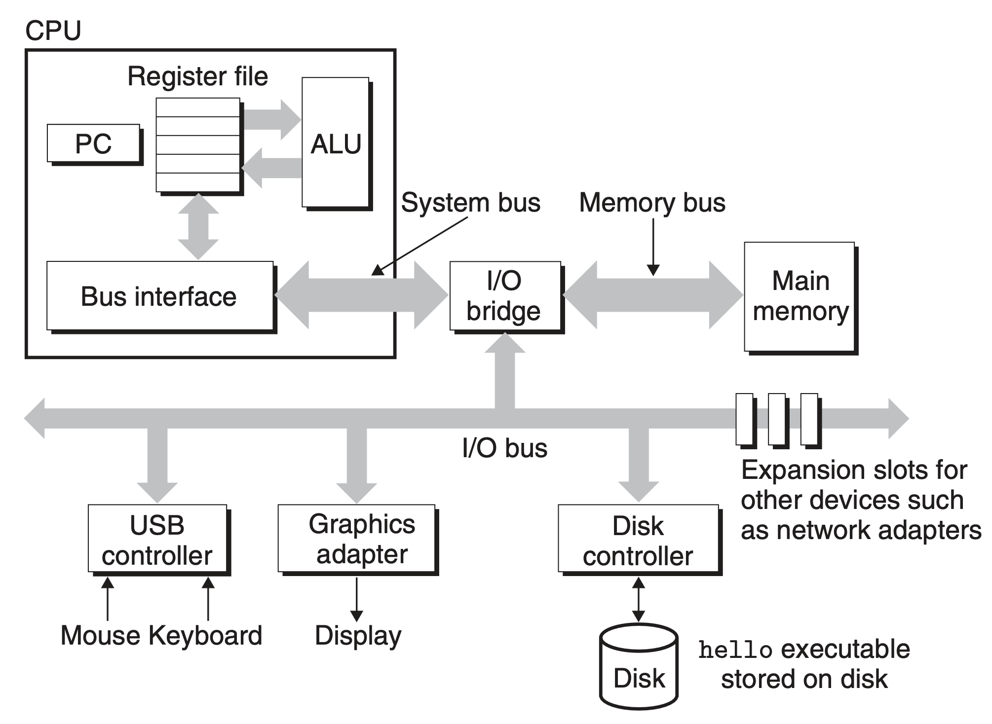 Hardware organisation