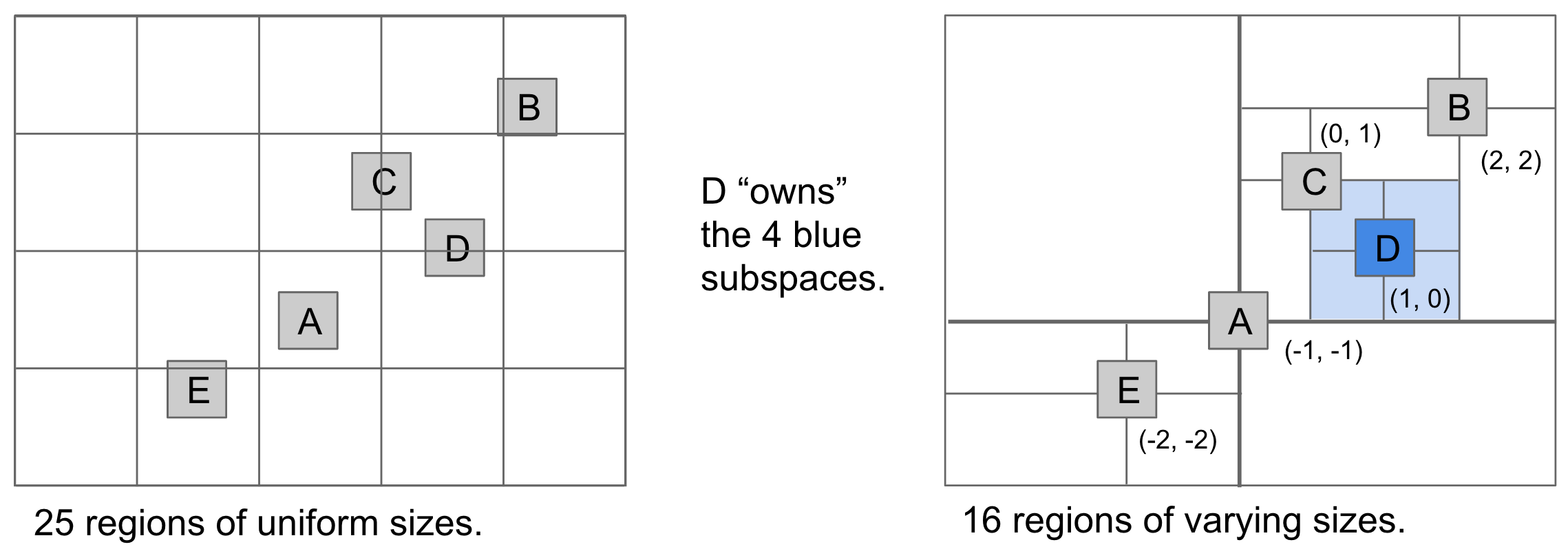 quadtree-vs-uniform-partitioning